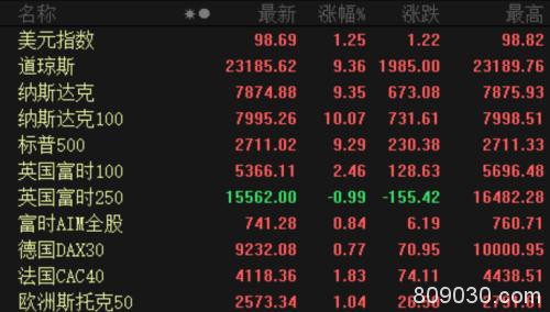 美三大股指几乎涨停 美联储下狠手：提供不设限流动性！特朗普宣布进入国家紧急状态