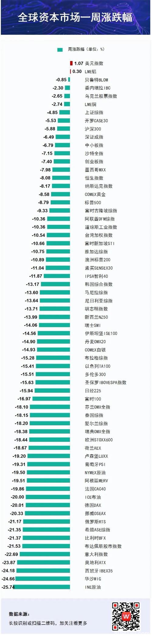 全球市场惊心一周：ICU-蹦迪-ICU-蹦迪 美国宣布紧急状态