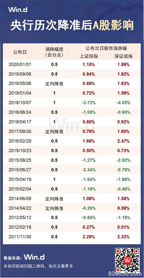 超重磅！央行定向降准释放5500亿 有四点大不同！一图看清对A股影响