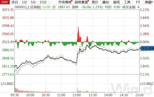 A股再度走出独立行情 北上资金本周400亿出逃 最坏的时刻已过？