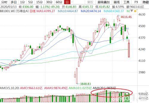 A股再度走出独立行情 北上资金本周400亿出逃 最坏的时刻已过？