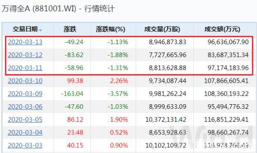 A股再度走出独立行情 北上资金本周400亿出逃 最坏的时刻已过？