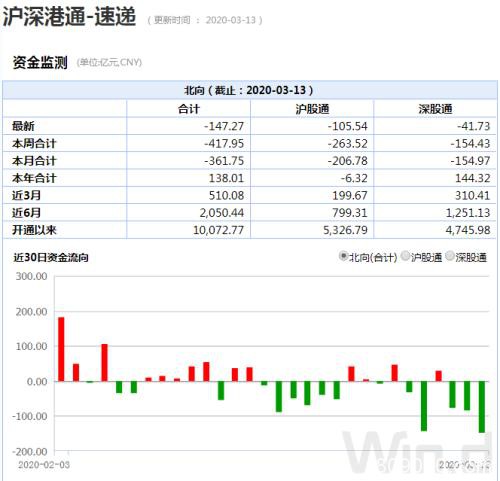 A股再度走出独立行情 北上资金本周400亿出逃 最坏的时刻已过？