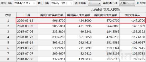 A股再度走出独立行情 北上资金本周400亿出逃 最坏的时刻已过？