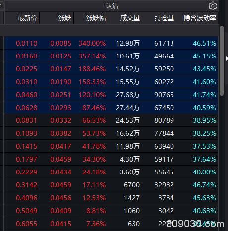 最高狂涨35倍！市场越是下跌 这个品种却是赚大了