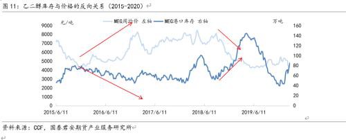 乙二醇期价弱势运行 暂未见抄底信号