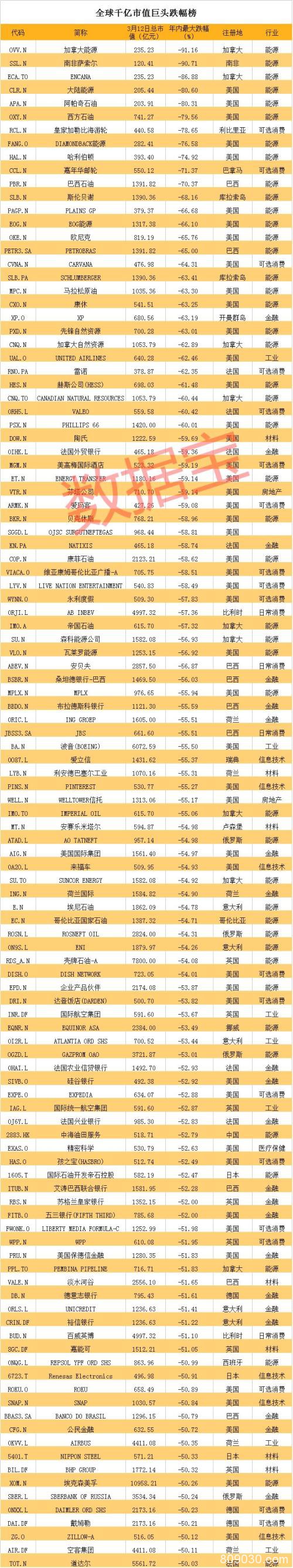 破产式暴跌！巨头市值跌幅榜出炉：波音仅剩0.5个茅台 恐怖游轮跌79% 石油公司惨烈