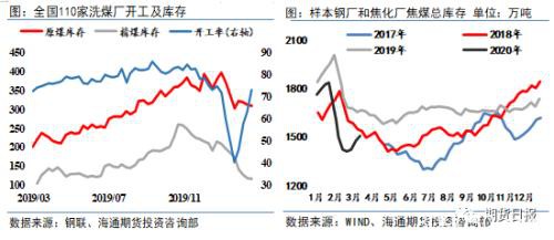 黑色系终端需求“蠢蠢欲动” 双焦能否迎来转机？