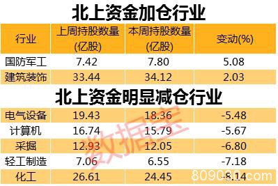 外资创纪录卖出！全球暴跌之下 北上资金净流出A股超400亿