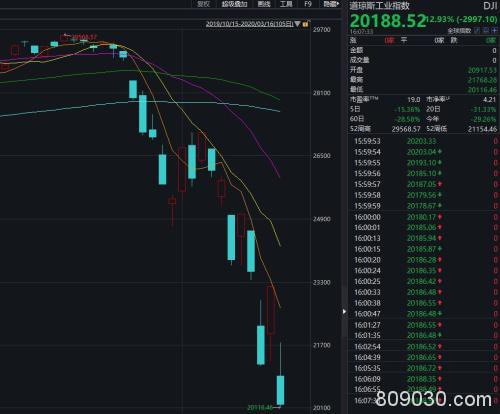 美股大跌近3000点！8天3次熔断 国防部长被隔离 特朗普称美国经济可能陷入衰退 A股怎么走？