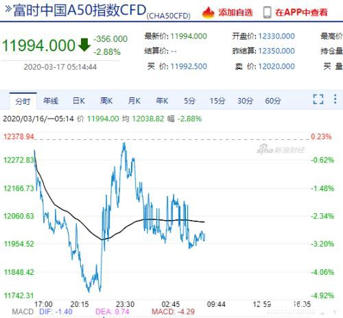 美股大跌近3000点！8天3次熔断 国防部长被隔离 特朗普称美国经济可能陷入衰退 A股怎么走？