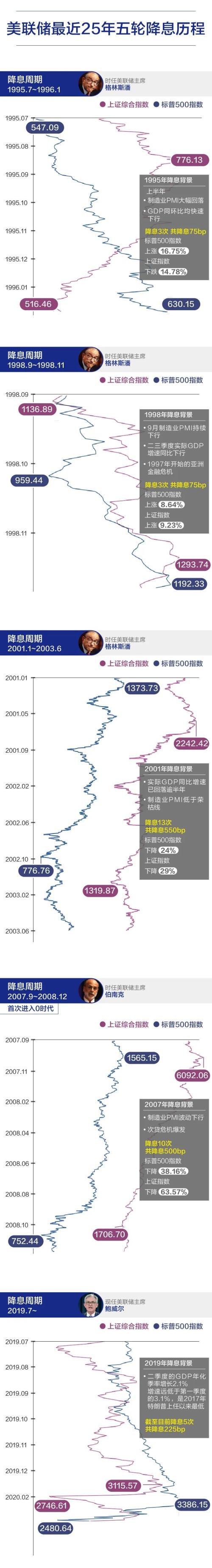 暴跌2997点！零利率后首日竟迎来史上最大下跌点数 美联储还有招吗？