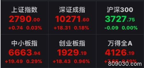 又见“V”型！A股探底回升 这个新基建板块最强势