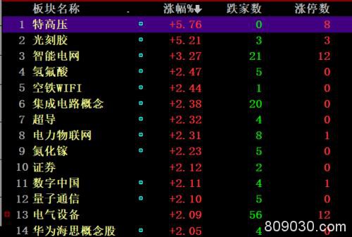 又见“V”型！A股探底回升 这个新基建板块最强势