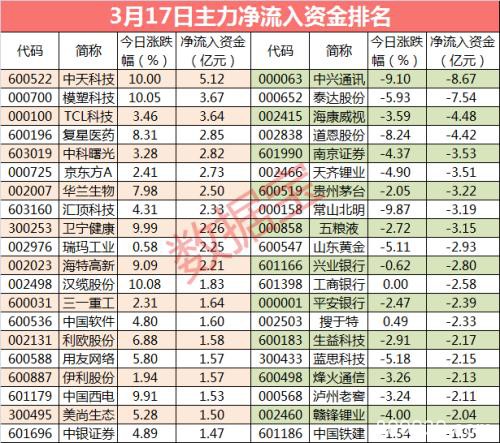 大资金连续5日出逃 这些股抛压最重