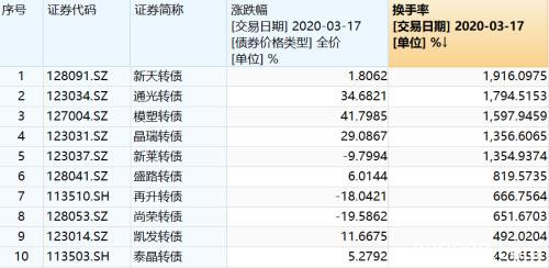 日内翻倍、换手率近2000% A股市场什么品种这么“疯狂”？