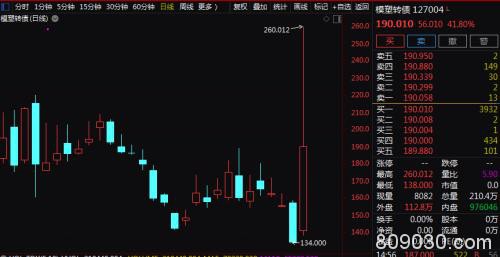 全球暴跌，这一市场却大火！盘中暴涨94%，还可T+0，换手率最高5055%！是否还能上车？明天又有两