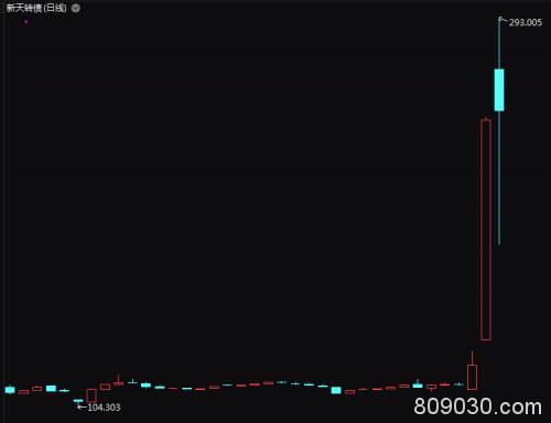 全球暴跌，这一市场却大火！盘中暴涨94%，还可T+0，换手率最高5055%！是否还能上车？明天又有两
