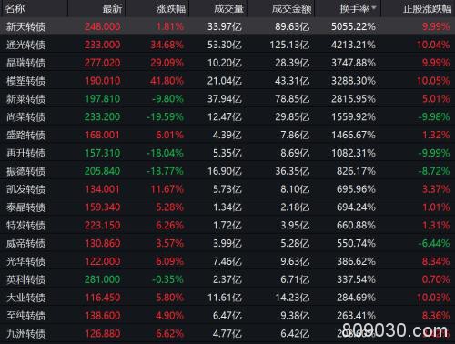 全球暴跌，这一市场却大火！盘中暴涨94%，还可T+0，换手率最高5055%！是否还能上车？明天又有两