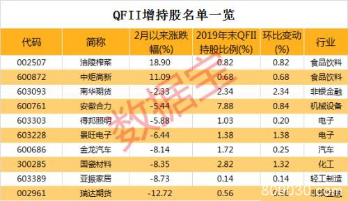 QFII持仓名单曝光：这一行业或成新宠  10股获增持