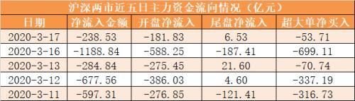 主力资金净流出239亿元 龙虎榜机构抢筹9股