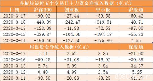 主力资金净流出239亿元 龙虎榜机构抢筹9股