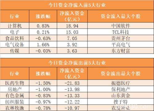 主力资金净流出239亿元 龙虎榜机构抢筹9股