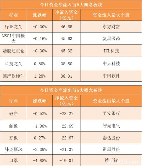 主力资金净流出239亿元 龙虎榜机构抢筹9股