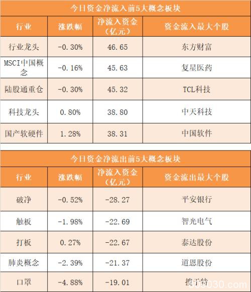 主力资金净流出239亿元 龙虎榜机构抢筹9股