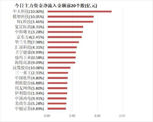 主力资金净流出239亿元 龙虎榜机构抢筹9股