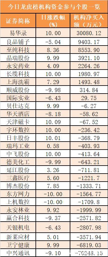 主力资金净流出239亿元 龙虎榜机构抢筹9股