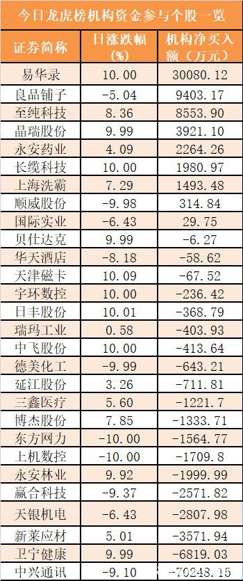 主力资金净流出239亿元 龙虎榜机构抢筹9股