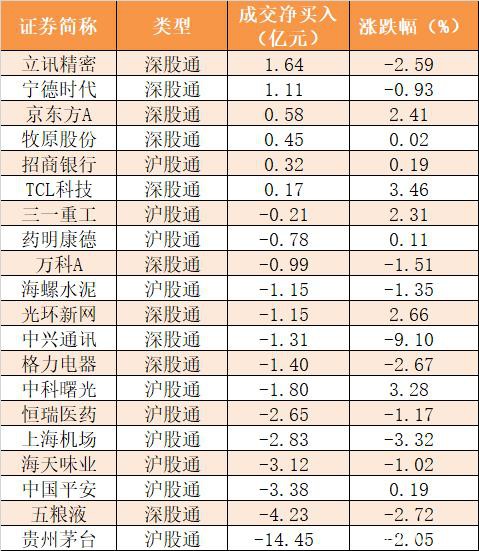 主力资金净流出239亿元 龙虎榜机构抢筹9股