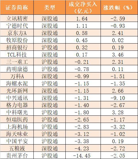 主力资金净流出239亿元 龙虎榜机构抢筹9股