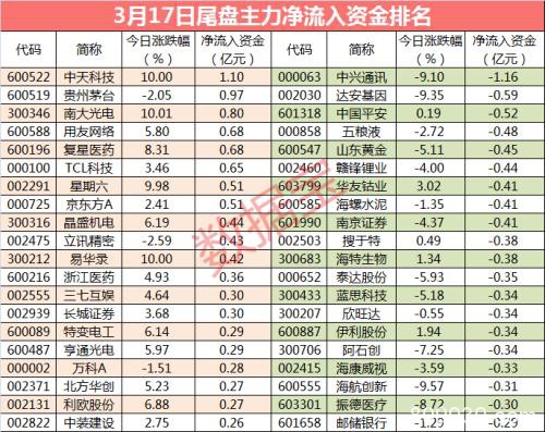 主力资金：大资金连续5日出逃 这些股抛压最重