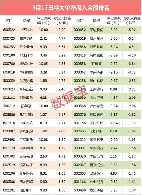 超级大单：游资上亿资金抢筹特高压龙头 晚间利空突袭