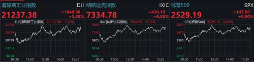 美联储再出大招 12年来首次！道指涨逾千点 富时中国A50涨逾2%