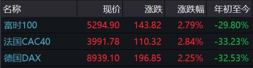 美联储再出大招 12年来首次！道指涨逾千点 富时中国A50涨逾2%