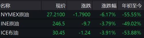 美联储再出大招 12年来首次！道指涨逾千点 富时中国A50涨逾2%