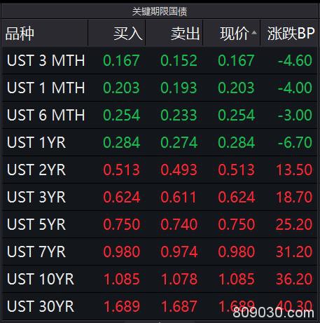 美联储再出大招 12年来首次！道指涨逾千点 富时中国A50涨逾2%