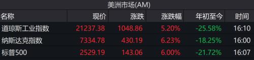 直接“撒钱”！特朗普猛药自救 急推万亿美元刺激 美股暴涨千点 杜兰特确诊 美国50州全“沦陷”