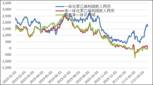 EB：成本仍存下移、存在较大去库概率 倾向于逢低做多