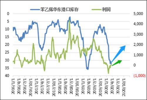 EB：成本仍存下移、存在较大去库概率 倾向于逢低做多