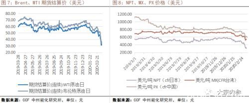 海外疫情对PTA产业链的影响分析