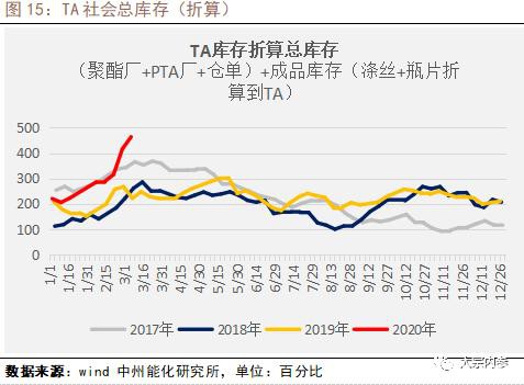 海外疫情对PTA产业链的影响分析