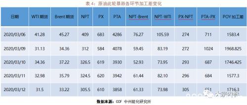 海外疫情对PTA产业链的影响分析