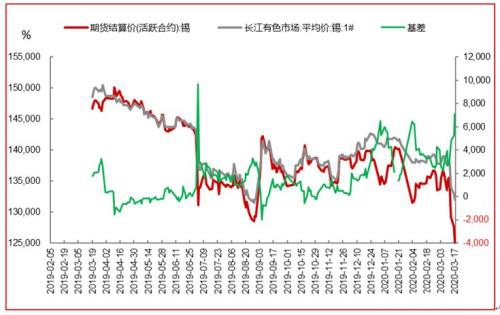 锡市进入下行区间 沪锡仍将继续走弱