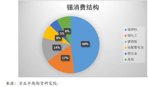 锡市进入下行区间 沪锡仍将继续走弱