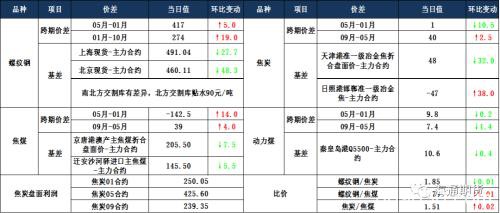 螺纹期价近月合约震荡偏弱 短期内焦炭期货仍偏弱运行