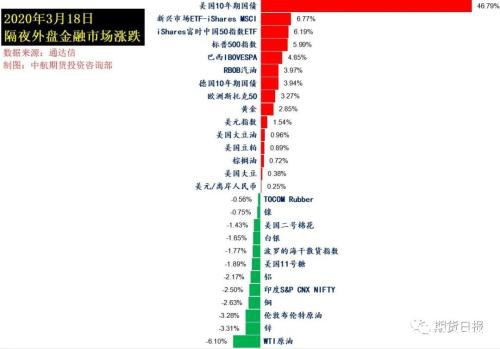 1万亿美元救市计划出炉！美股反弹超5% 原油难止跌势